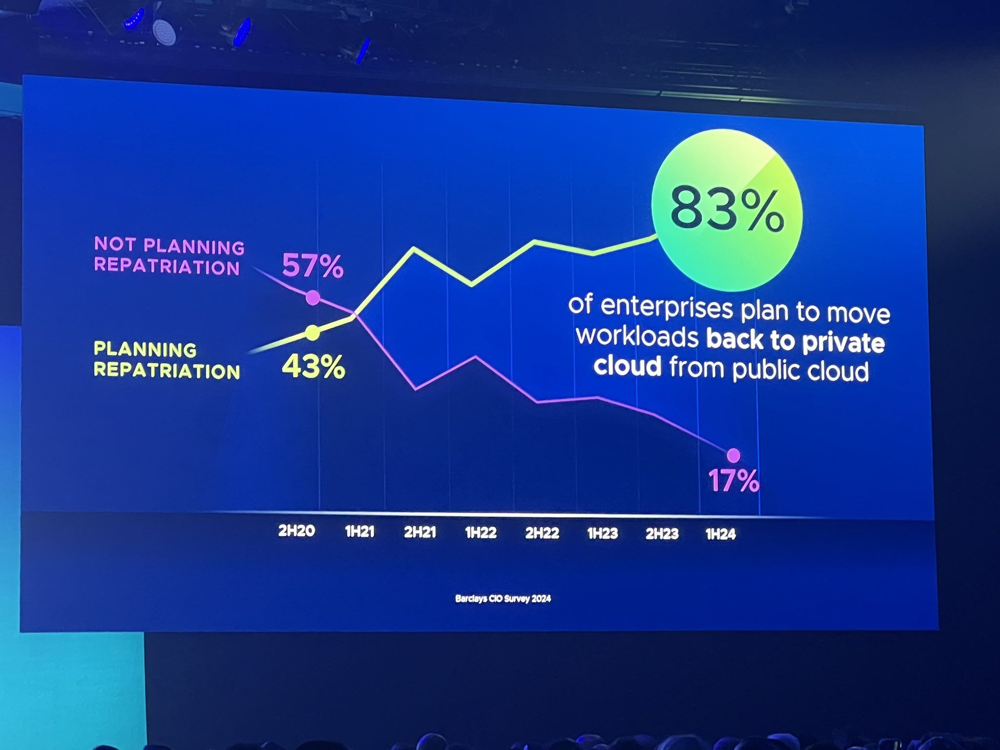 Breaking Down the 83% Public Cloud Repatriation Number