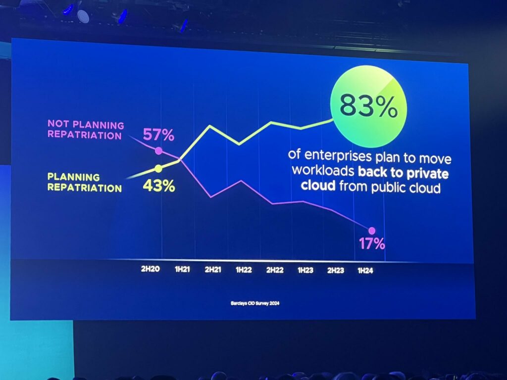 Breakdown of the 83% repatriation from the public cloud